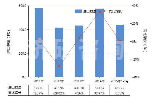 2011-2015年9月中國其他用作發(fā)光體的有機合成產(chǎn)品(HS32049090)進口量及增速統(tǒng)計